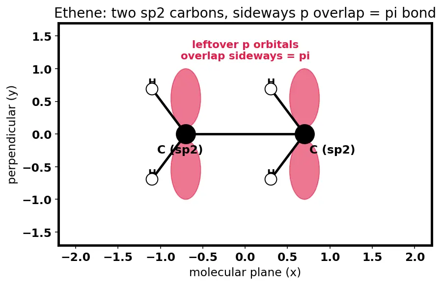 Figure — Tetravalency of carbon; hybridization recap (sp, sp², sp³)