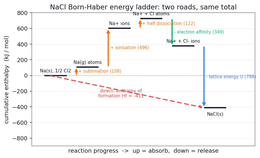 Figure — Born-Haber cycle revisited — calculating lattice energy