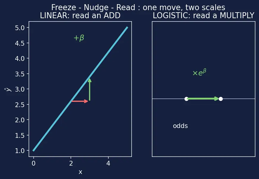 Figure — Interpreting model coefficients