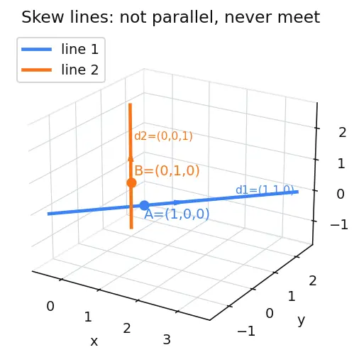Figure — Lines and planes in 3D — vector equations