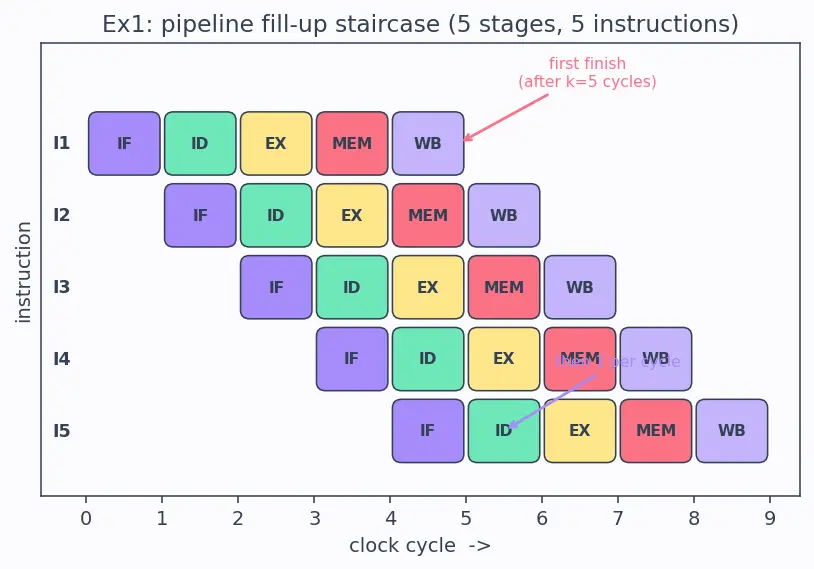 Figure — Pipeline throughput and CPI