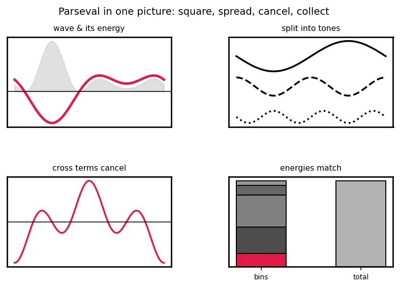 Figure — Parseval's theorem