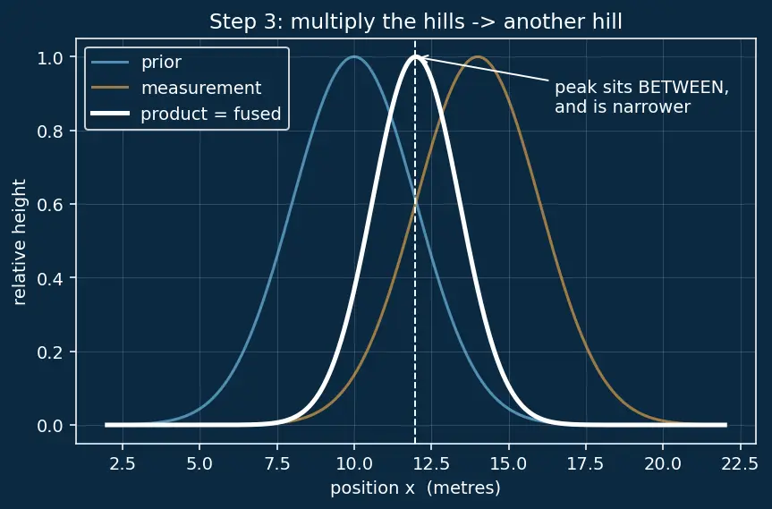 Figure — Kalman filter derivation — predict step, update step