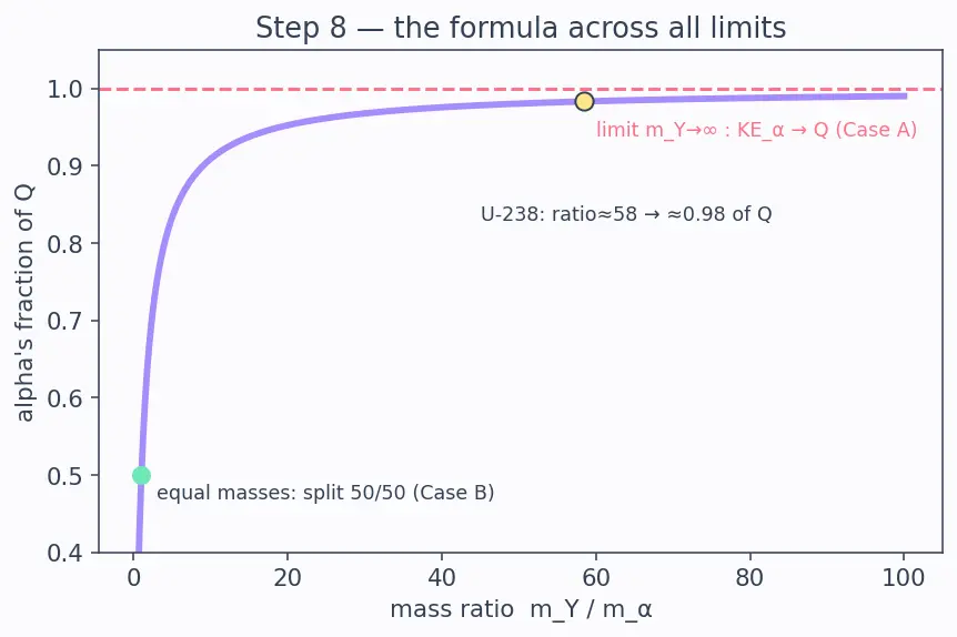 Figure — Radioactive decay — alpha, beta, gamma — mechanisms