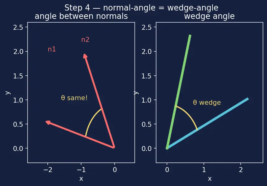 Figure — Angle between two planes