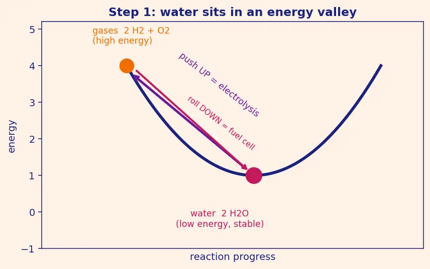 Figure — Carbon capture, hydrogen economy (electrolysis, fuel cells)