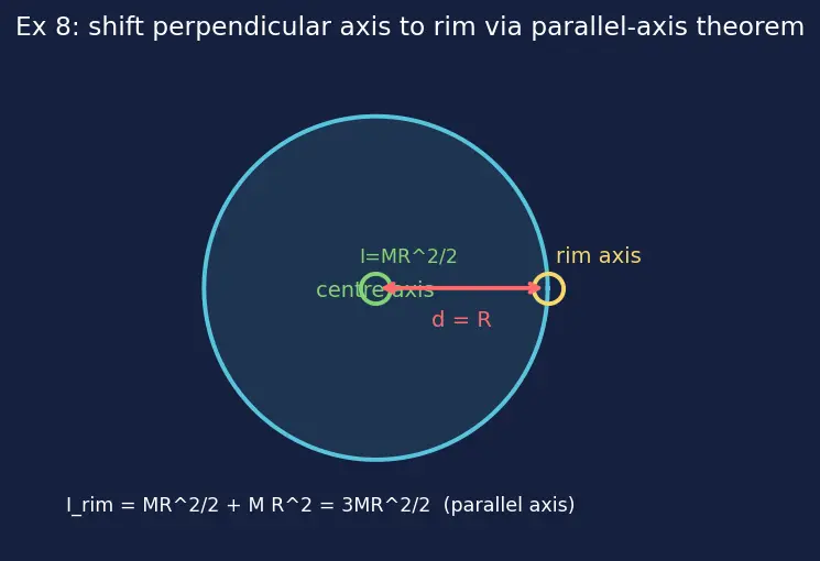 Figure — Perpendicular axis theorem — I_z = I_x + I_y — proof, restrictions