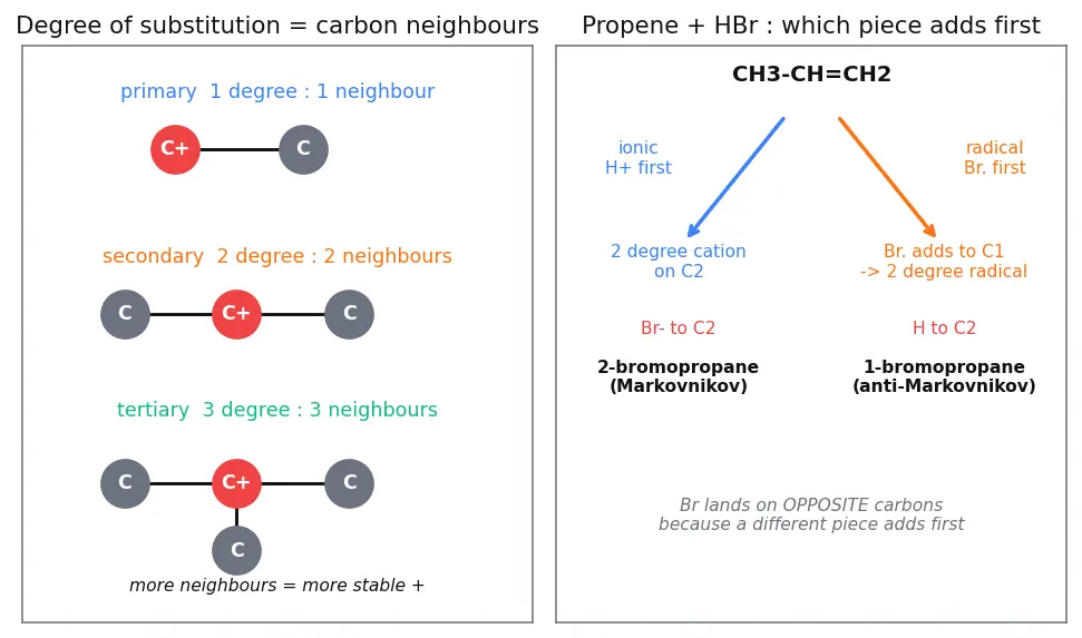 Figure — Markovnikov vs anti-Markovnikov (peroxide effect, Kharasch)