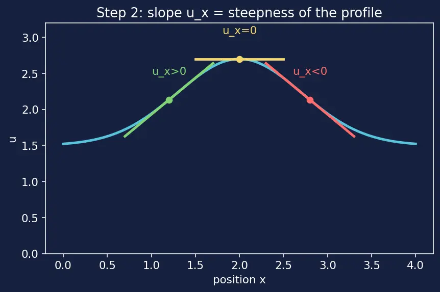 Figure — Heat equation (parabolic) 1D — derivation from Fourier's law