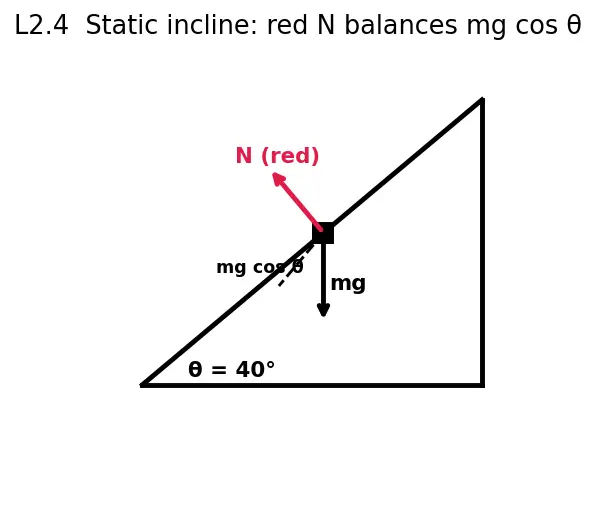 Figure — Normal force — reaction force, not always = mg
