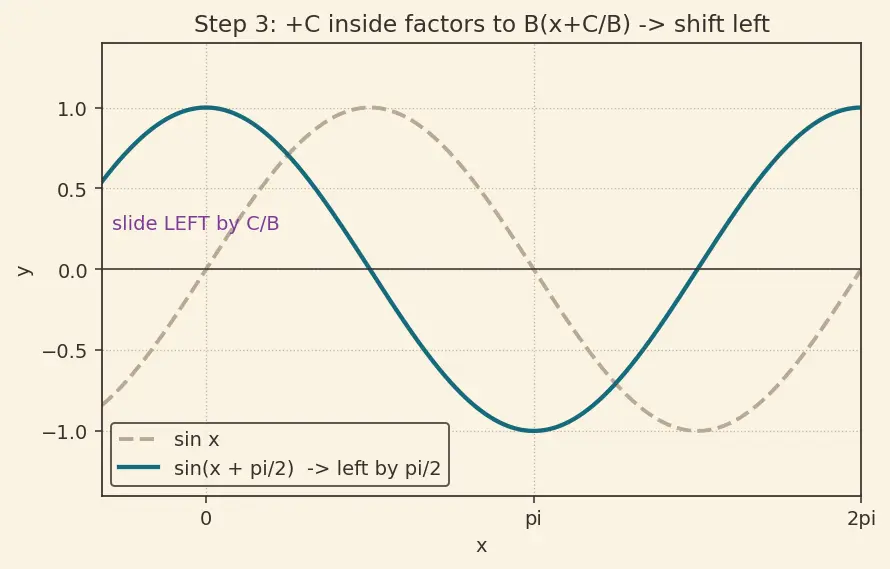 Figure — Transformations of trig graphs — A·sin(Bx + C) + D (amplitude, period, phase, vertical shift)
