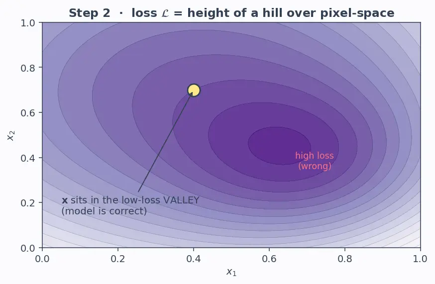 Figure — Adversarial examples and robustness