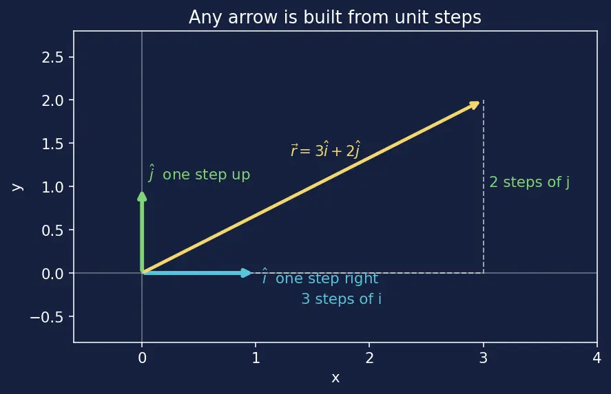 Figure — Position vector, displacement, distance