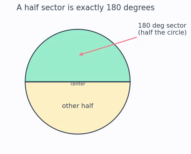Figure — Bar charts, pictograms, pie charts — drawing and reading