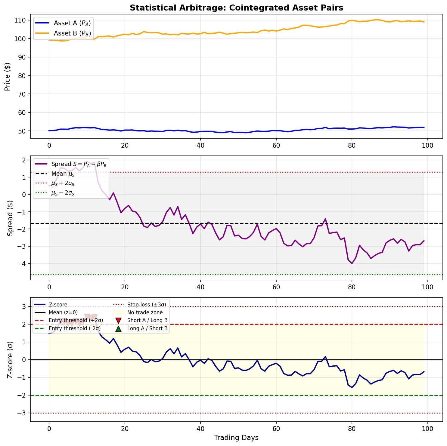 Figure — Understand statistical arbitrage basics