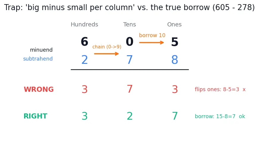 Figure — Addition and subtraction — carrying, borrowing, word problems
