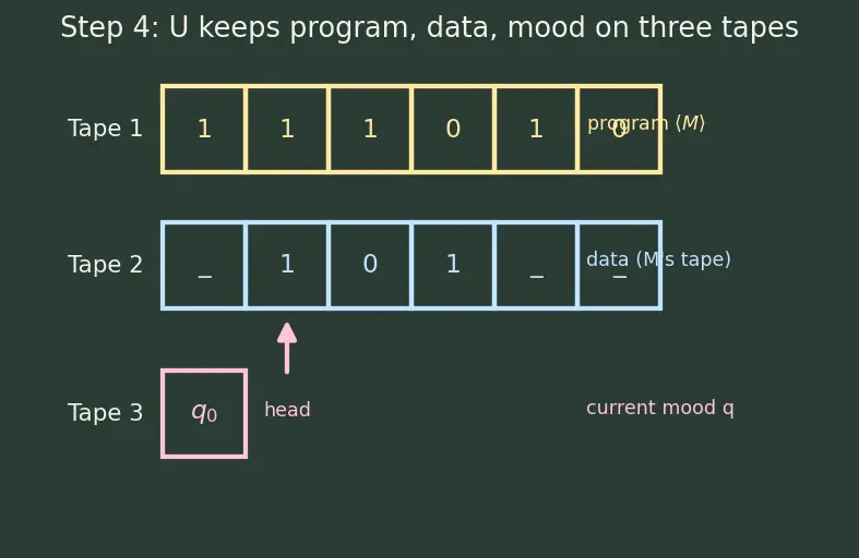 Figure — Universal Turing machine
