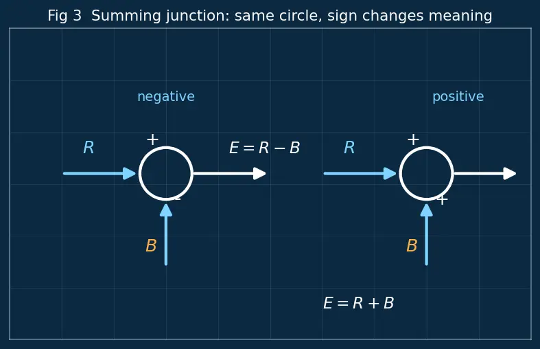 Figure — Block diagram algebra