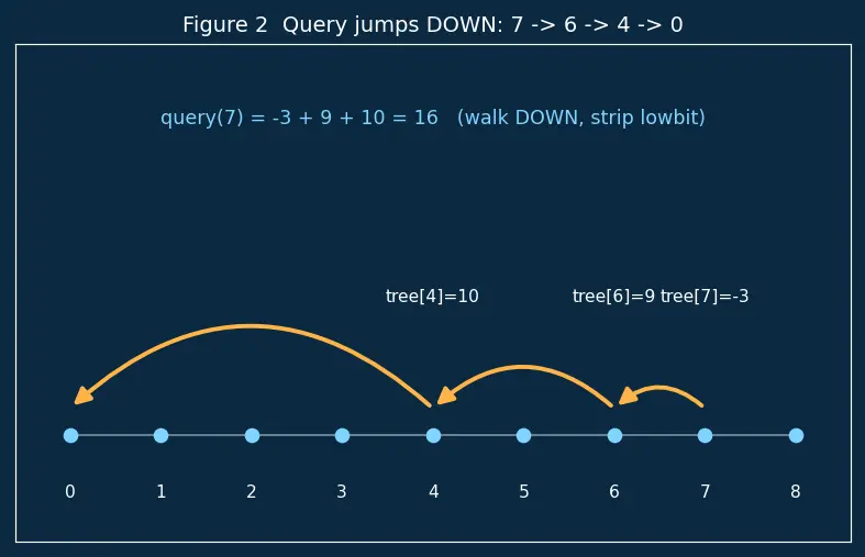 Figure — Fenwick tree (Binary Indexed Tree) — prefix sums, O(log n) update and query
