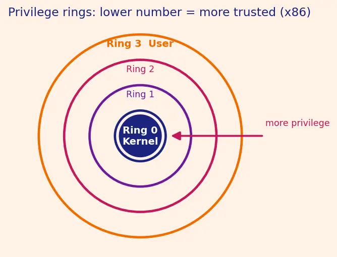 Figure — System vs user mode and privilege levels