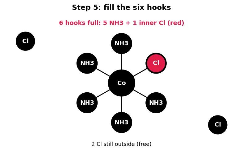 Figure — Werner's theory of coordination compounds