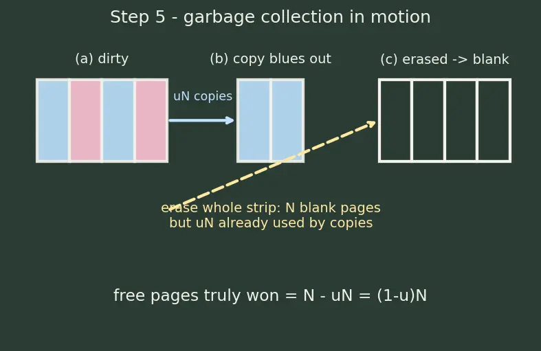 Figure — Wear leveling and flash controllers