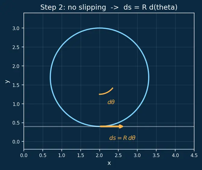 Figure — Constraints — holonomic vs non-holonomic, rheonomic vs scleronomic
