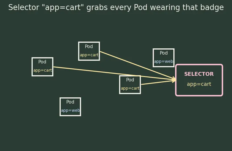 Figure — Kubernetes — pods, deployments, services, ingress (concepts)