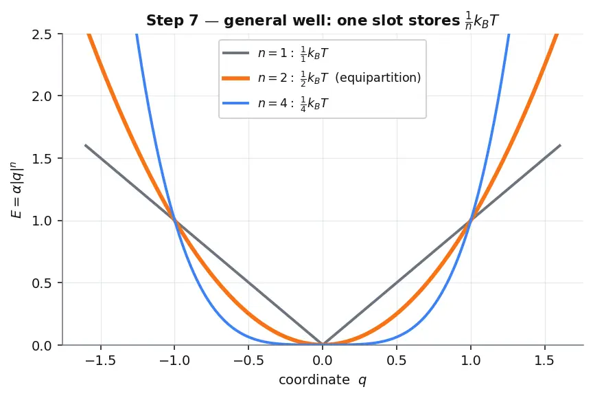 Figure — Equipartition theorem — ½k_BT per quadratic degree of freedom