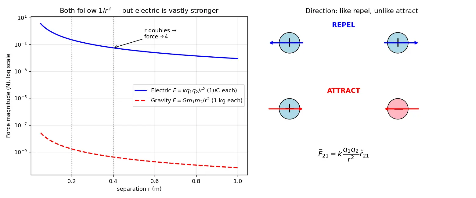 Figure — Coulomb's law — force, comparison with gravity