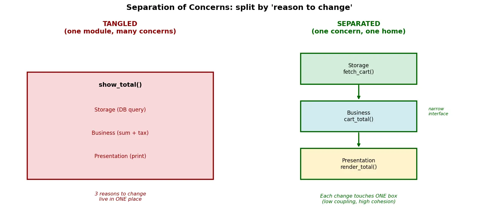 Figure — Separation of concerns