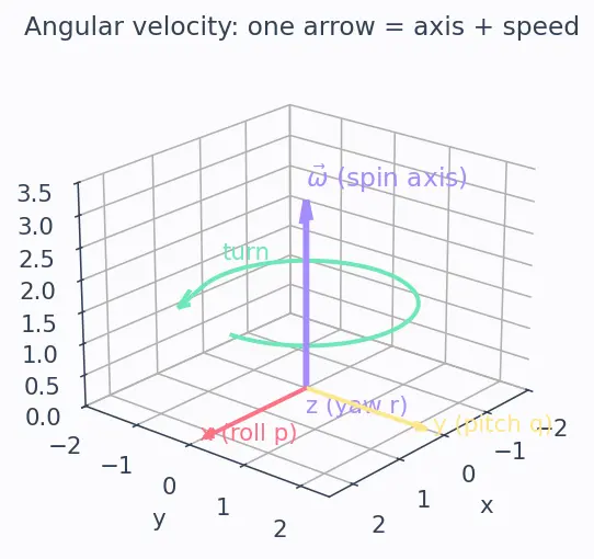 Figure — 6DOF equations — translational (Newton), rotational (Euler's equations)