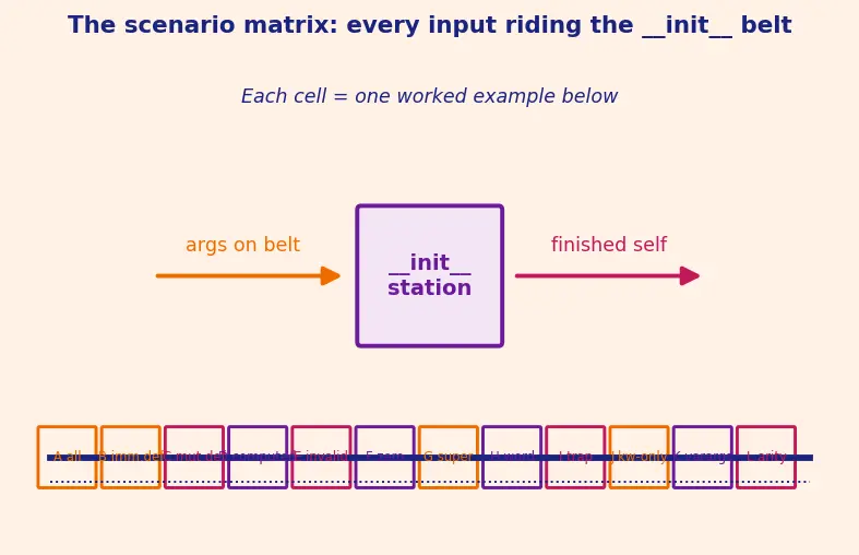 Figure — `__init__` constructor — initializing attributes