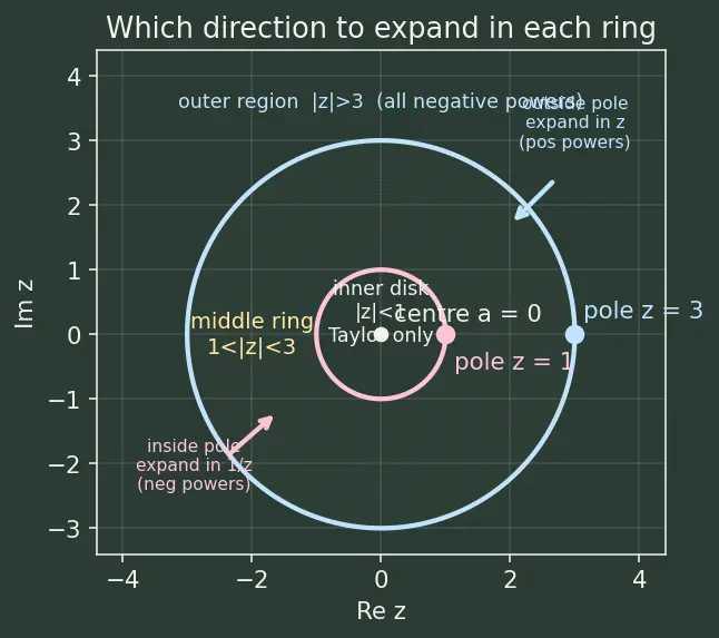 Figure — Laurent series — principal part, annulus of convergence