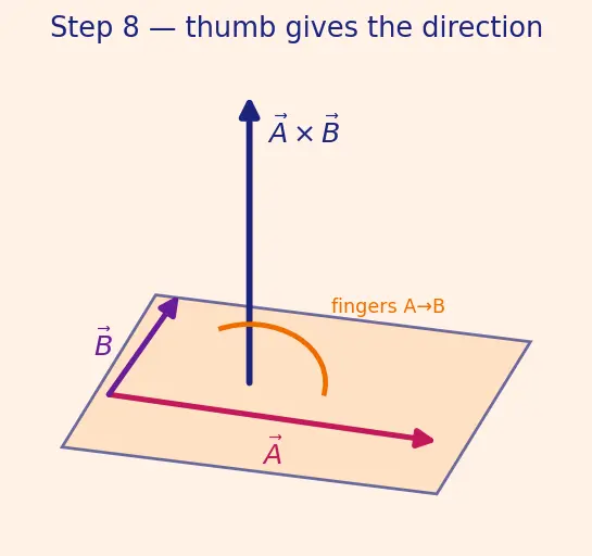 Figure — Cross product — formula, direction (right-hand rule), torque - area calculation