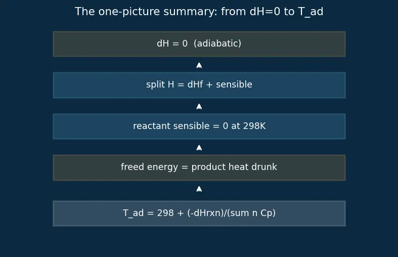 Figure — Adiabatic flame temperature — calculation with enthalpies of formation