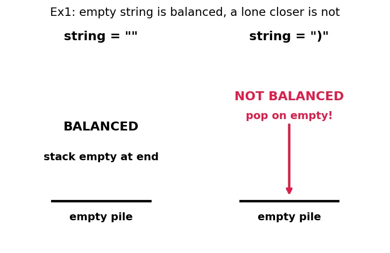 Figure — Stack applications — balanced parentheses, infix-to-postfix, function call stack