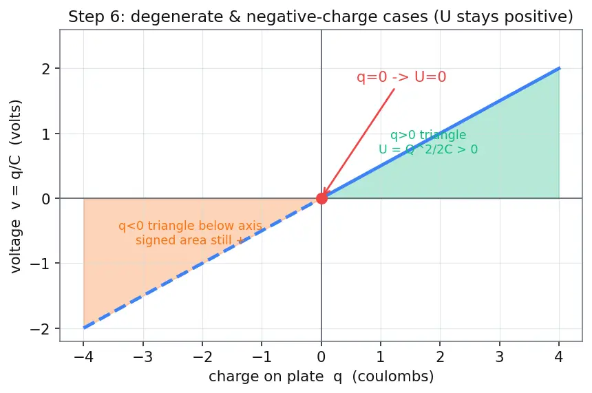 Figure — Energy stored in capacitor U = ½CV²