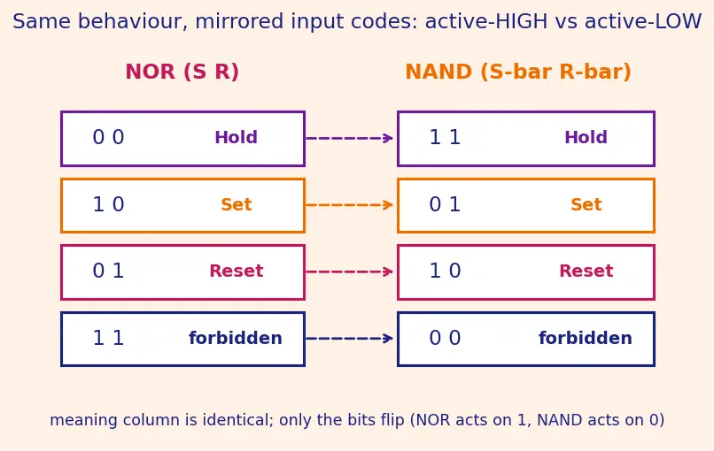 Figure — SR latch operation