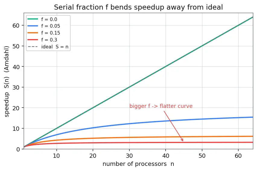 Figure — Amdahl's Law and Gustafson's Law