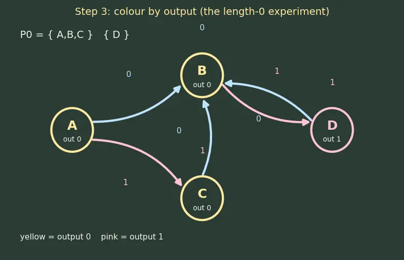 Figure — State minimization techniques