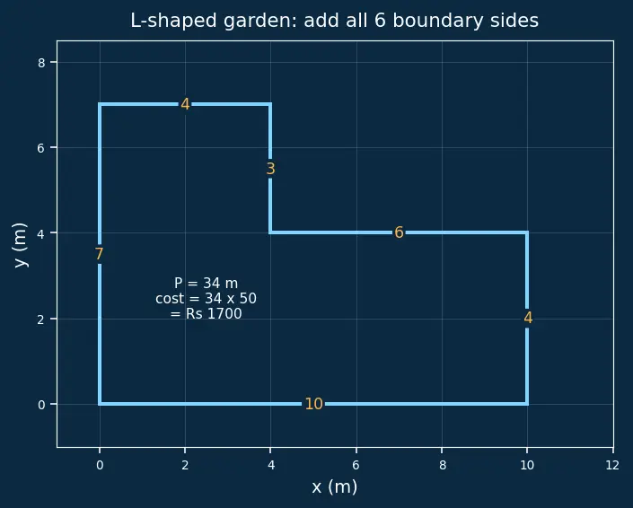 Figure — Perimeter of polygons — regular and irregular