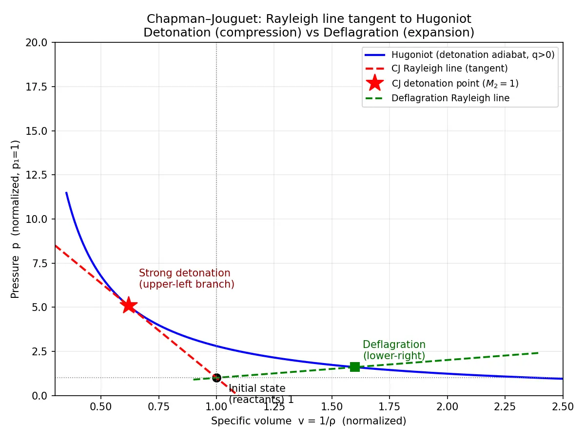 Figure — Chapman-Jouguet detonation; deflagration vs detonation