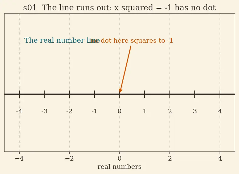 Figure — Applications — solving polynomial equations with complex roots
