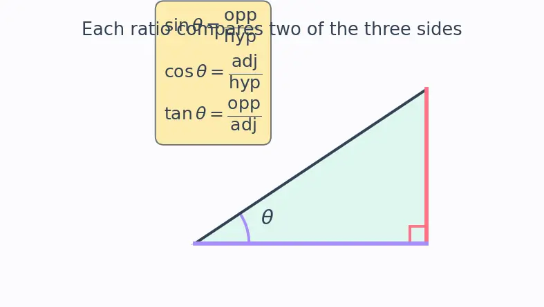 Figure — Trig ratios of standard angles — 0°, 30°, 45°, 60°, 90° (derive, don't memorize blindly)