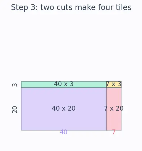 Figure — Multiplication — tables (1–20), long multiplication, area model