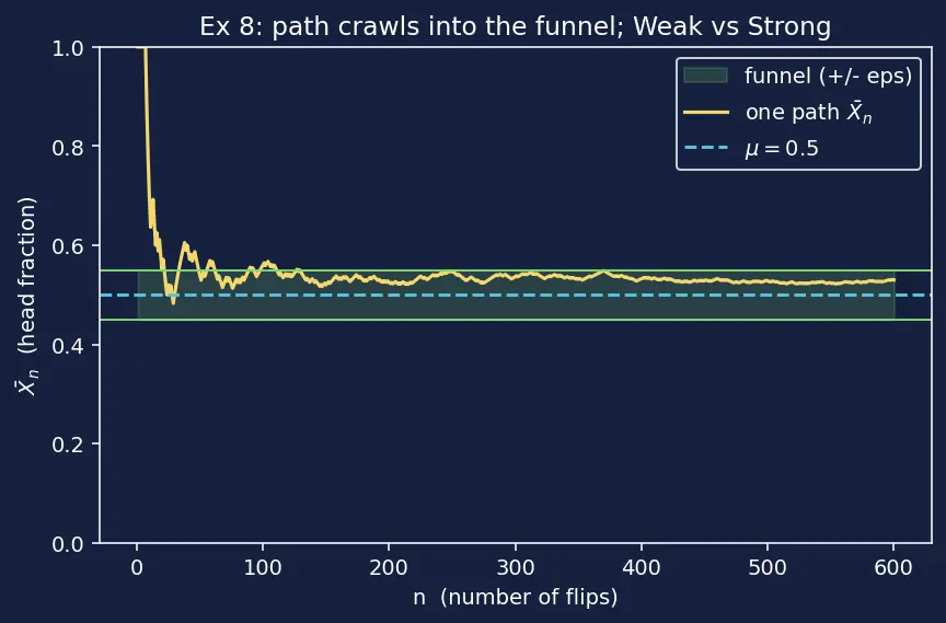 Figure — Law of Large Numbers — weak and strong