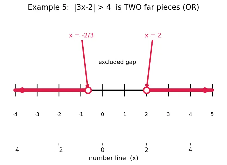 Figure — Absolute value equations and inequalities