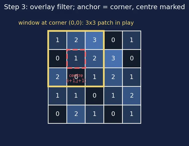 Figure — Convolution operation and filters
