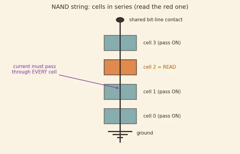 Figure — Flash memory (NOR vs NAND)